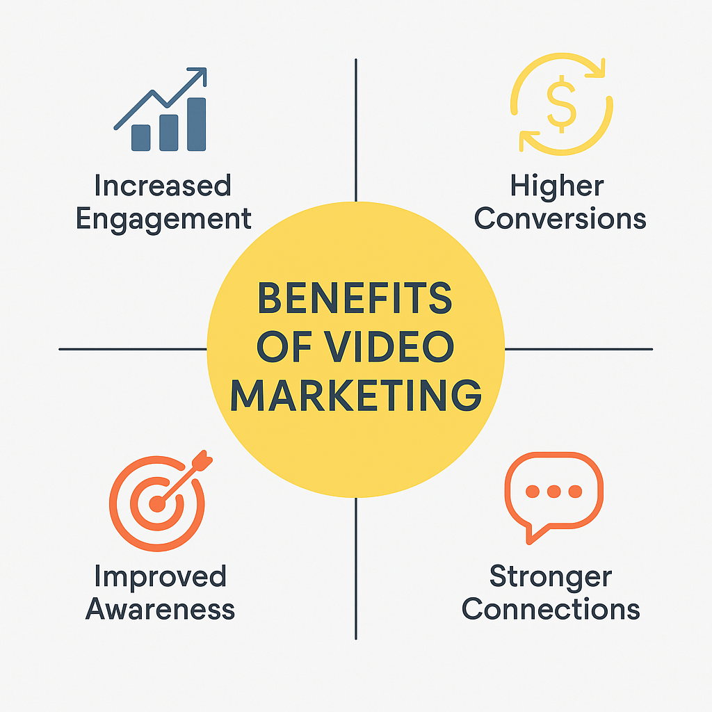 Four quadrants with the benefits of video marketing