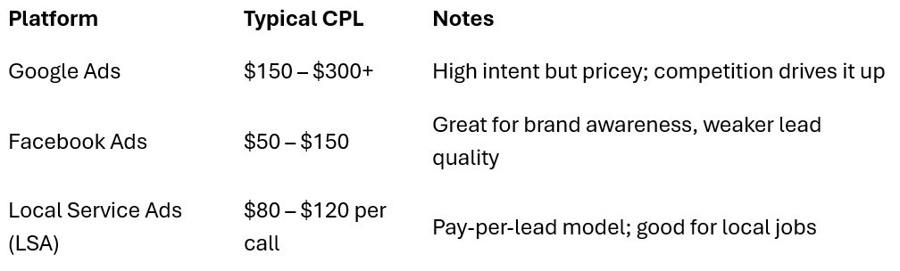 Roofing lead costs by platform - an estimate.